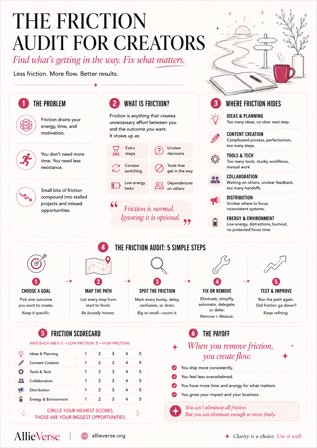 4. The Friction Audit for Creators infographic